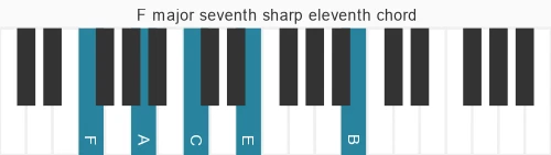 Piano voicing of chord F maj#4